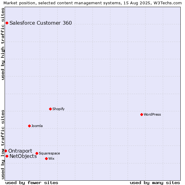 Market position of Salesforce Customer 360 vs. NetObjects vs. Ontraport