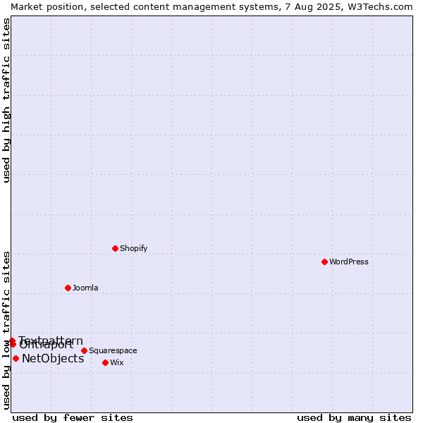 Market position of NetObjects vs. Ontraport vs. Textpattern