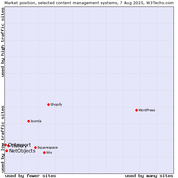 Market position of Tistory vs. NetObjects vs. Ontraport