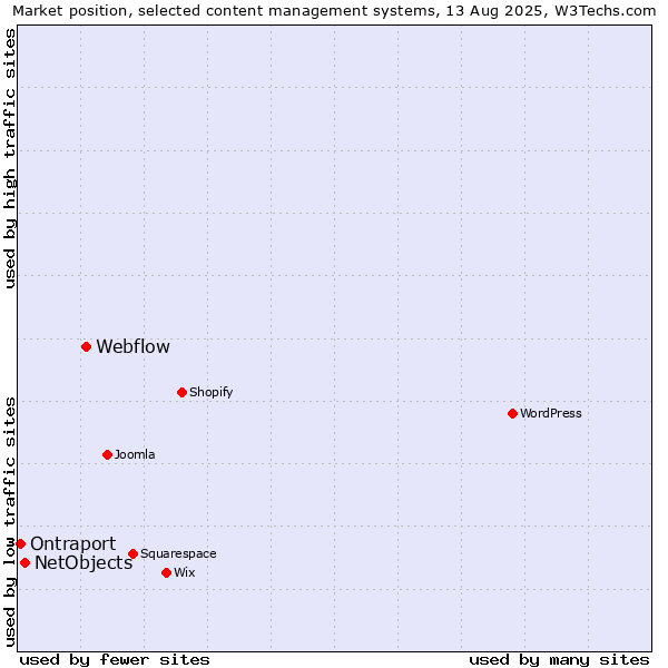 Market position of Webflow vs. NetObjects vs. Ontraport