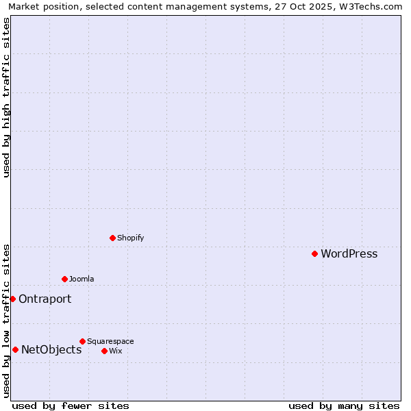 Market position of WordPress vs. NetObjects vs. Ontraport