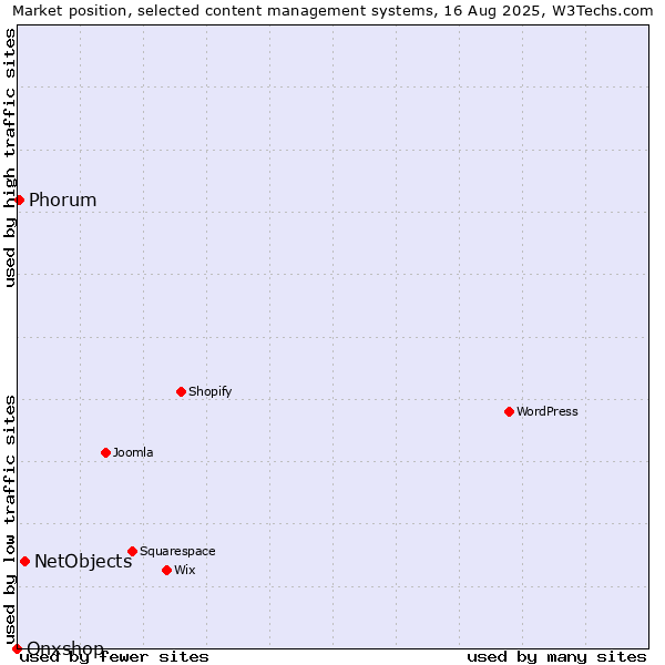 Market position of NetObjects vs. Phorum vs. Onxshop