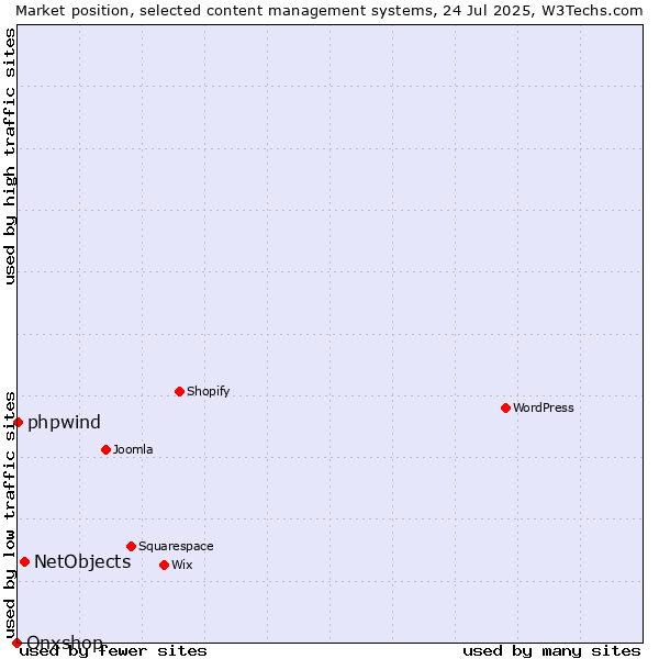 Market position of NetObjects vs. phpwind vs. Onxshop
