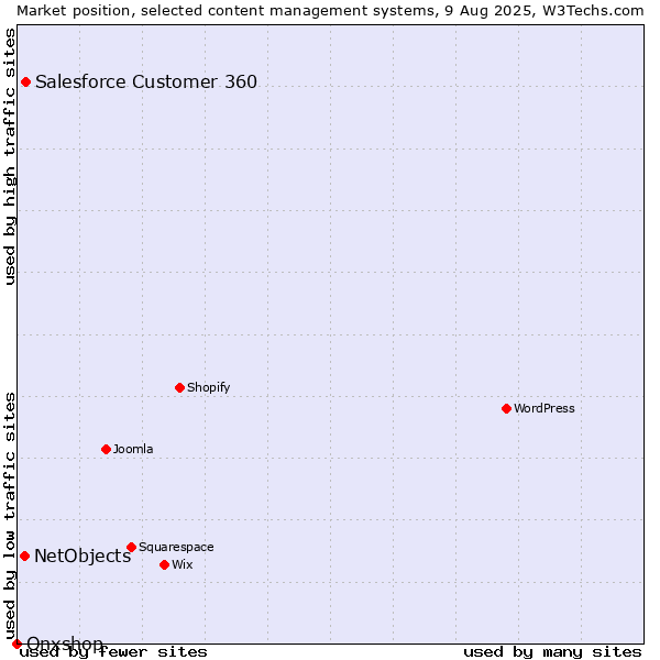 Market position of Salesforce Customer 360 vs. NetObjects vs. Onxshop