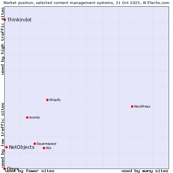 Market position of NetObjects vs. Thinkindot vs. Onxshop