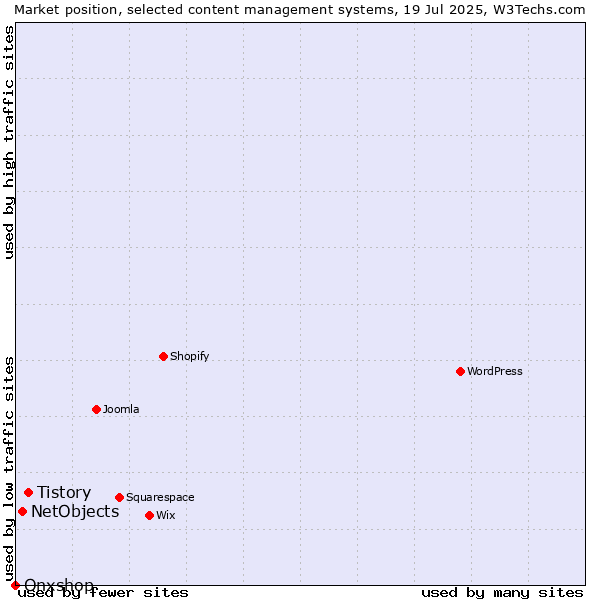 Market position of Tistory vs. NetObjects vs. Onxshop