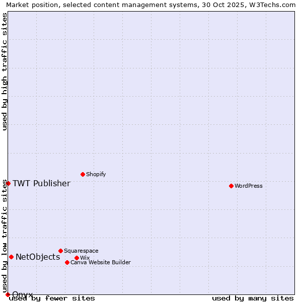 Market position of NetObjects vs. TWT Publisher vs. Onxshop
