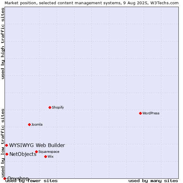 Market position of NetObjects vs. WYSIWYG Web Builder vs. Onxshop