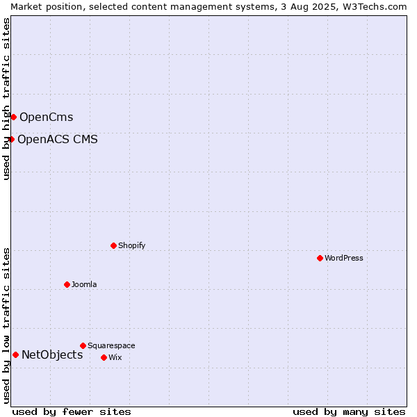 Market position of NetObjects vs. OpenCms vs. OpenACS CMS