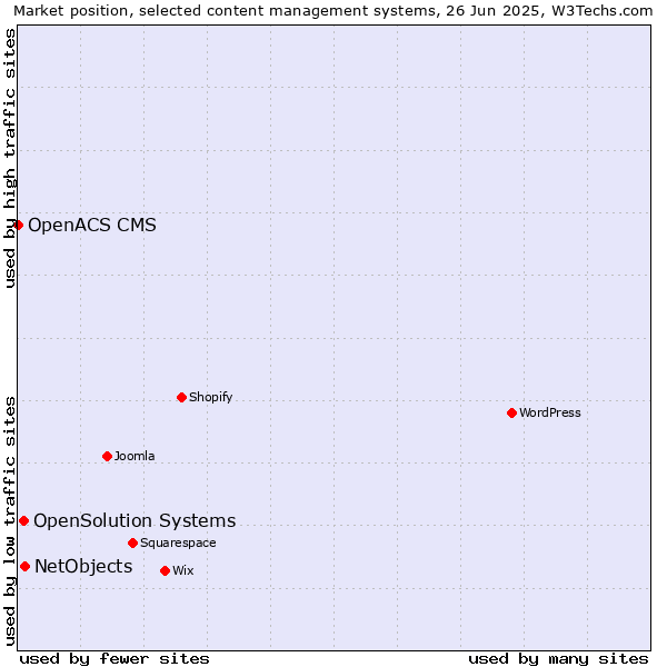 Market position of NetObjects vs. OpenSolution Systems vs. OpenACS CMS