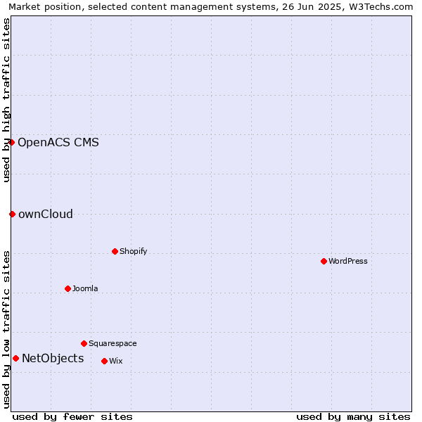 Market position of NetObjects vs. ownCloud vs. OpenACS CMS