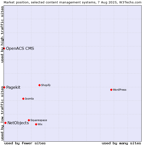 Market position of NetObjects vs. Pagekit vs. OpenACS CMS