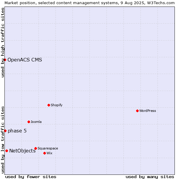 Market position of NetObjects vs. phase 5 vs. OpenACS CMS