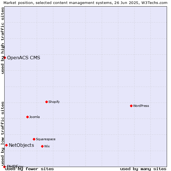 Market position of NetObjects vs. OpenACS CMS vs. PHPFox