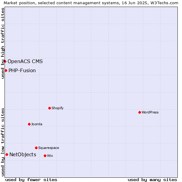 Market position of NetObjects vs. PHP-Fusion vs. OpenACS CMS