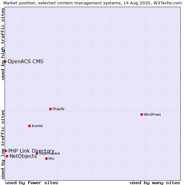Market position of NetObjects vs. PHP Link Directory vs. OpenACS CMS