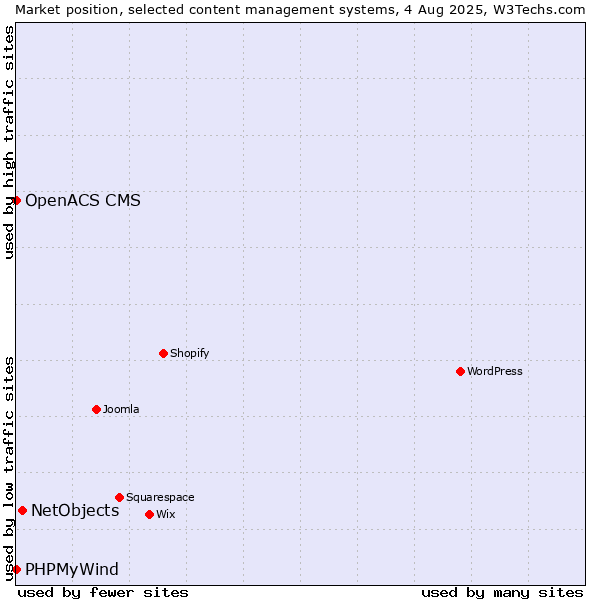 Market position of NetObjects vs. PHPMyWind vs. OpenACS CMS