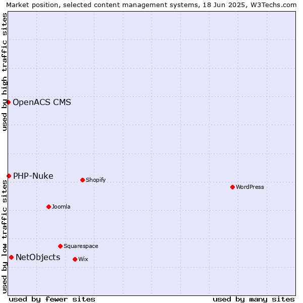 Market position of NetObjects vs. PHP-Nuke vs. OpenACS CMS