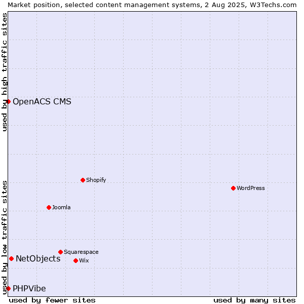 Market position of NetObjects vs. OpenACS CMS vs. PHPVibe