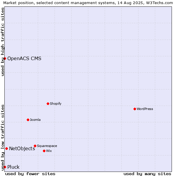 Market position of NetObjects vs. Pluck vs. OpenACS CMS