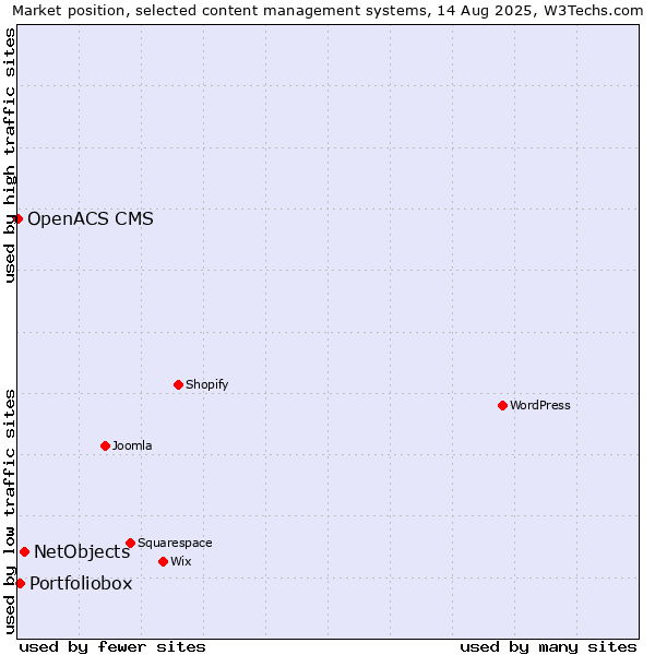 Market position of NetObjects vs. Portfoliobox vs. OpenACS CMS