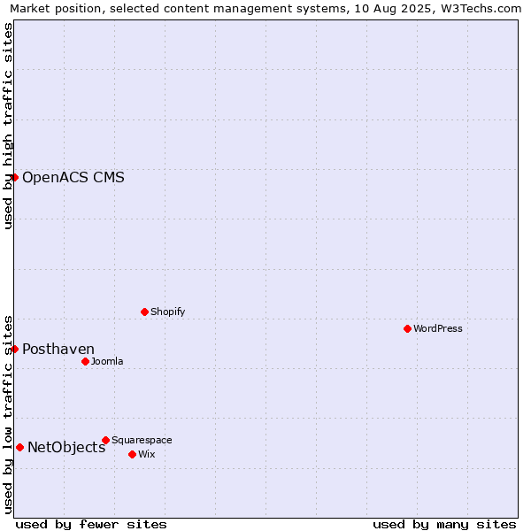 Market position of NetObjects vs. Posthaven vs. OpenACS CMS