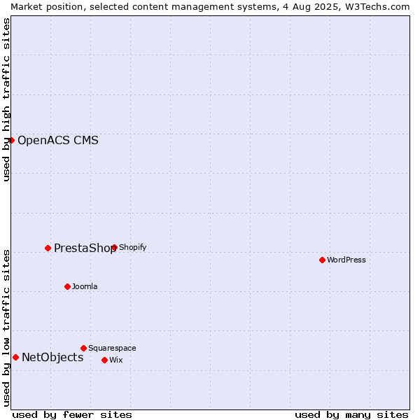 Market position of PrestaShop vs. NetObjects vs. OpenACS CMS