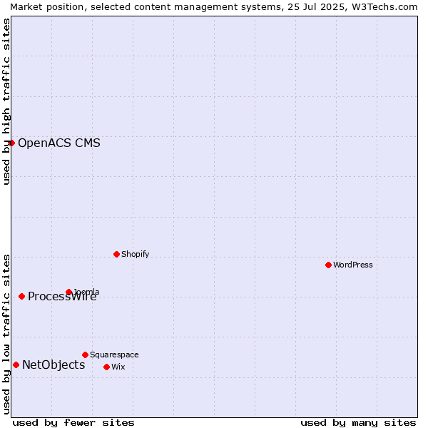 Market position of ProcessWire vs. NetObjects vs. OpenACS CMS