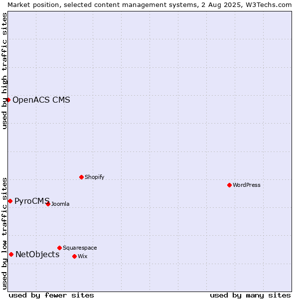 Market position of NetObjects vs. PyroCMS vs. OpenACS CMS