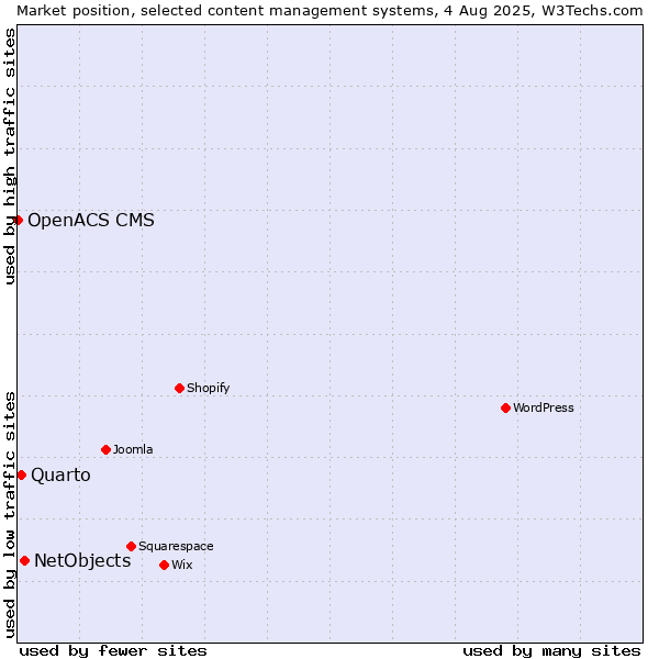 Market position of NetObjects vs. Quarto vs. OpenACS CMS