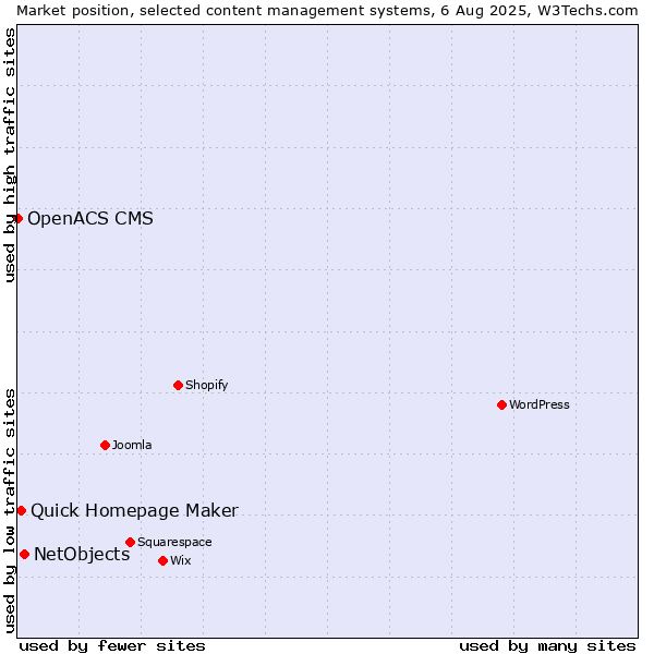 Market position of NetObjects vs. Quick Homepage Maker vs. OpenACS CMS