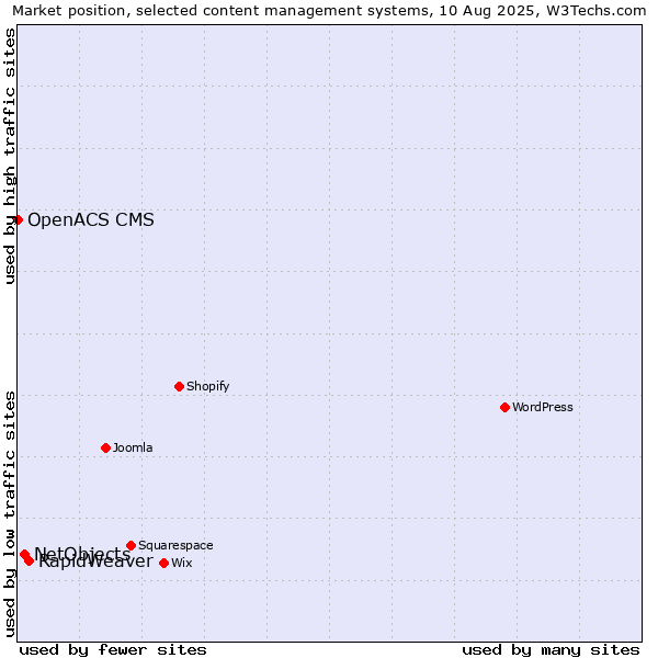 Market position of RapidWeaver vs. NetObjects vs. OpenACS CMS
