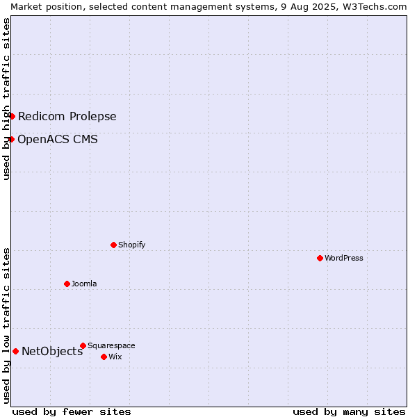 Market position of NetObjects vs. Redicom Prolepse vs. OpenACS CMS