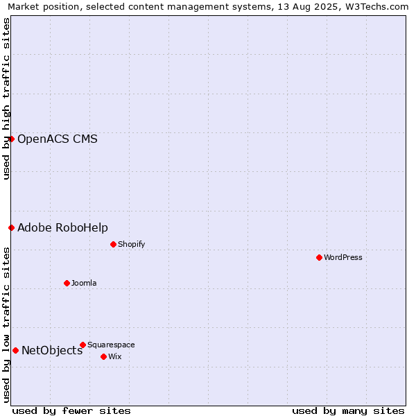 Market position of NetObjects vs. Adobe RoboHelp vs. OpenACS CMS
