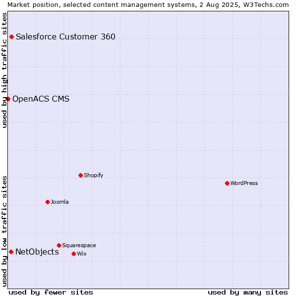 Market position of Salesforce Customer 360 vs. NetObjects vs. OpenACS CMS