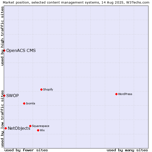 Market position of NetObjects vs. OpenACS CMS vs. SWOP