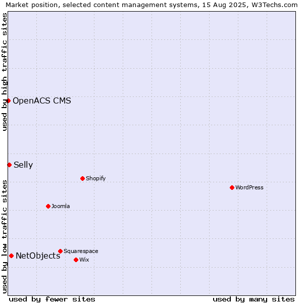 Market position of NetObjects vs. Selly vs. OpenACS CMS