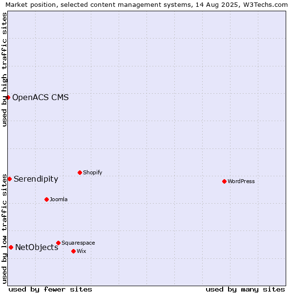 Market position of NetObjects vs. Serendipity vs. OpenACS CMS