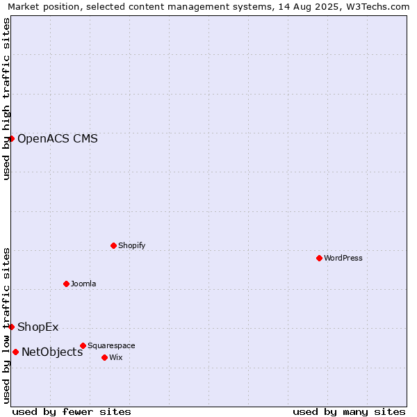 Market position of NetObjects vs. ShopEx vs. OpenACS CMS