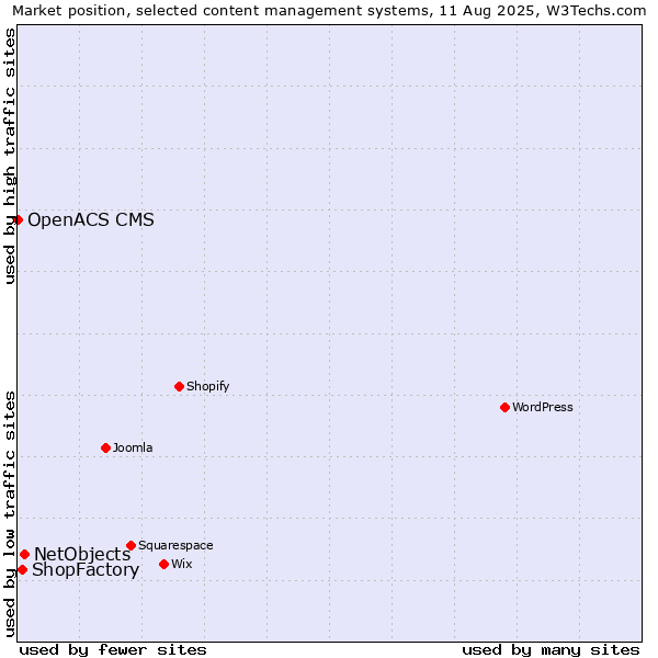 Market position of NetObjects vs. ShopFactory vs. OpenACS CMS
