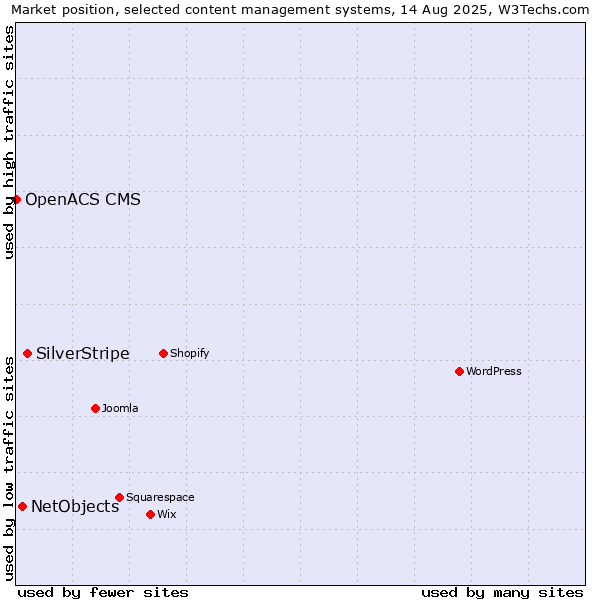 Market position of SilverStripe vs. NetObjects vs. OpenACS CMS