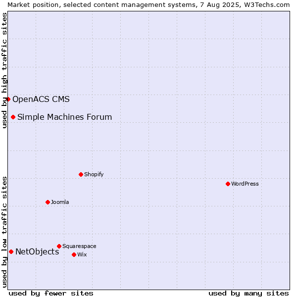 Market position of Simple Machines Forum vs. NetObjects vs. OpenACS CMS