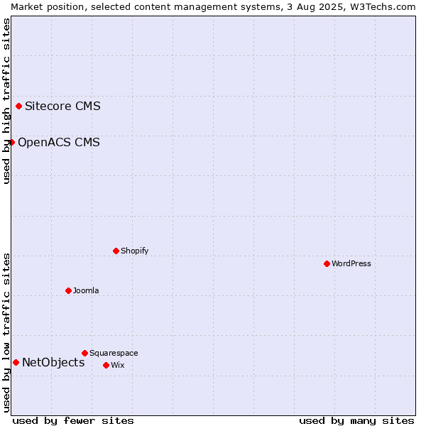 Market position of Sitecore CMS vs. NetObjects vs. OpenACS CMS