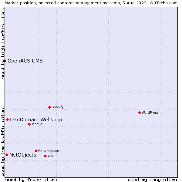 Market position of DanDomain Webshop vs. NetObjects vs. OpenACS CMS