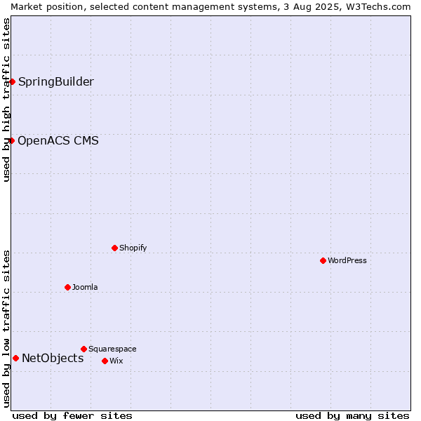 Market position of NetObjects vs. SpringBuilder vs. OpenACS CMS