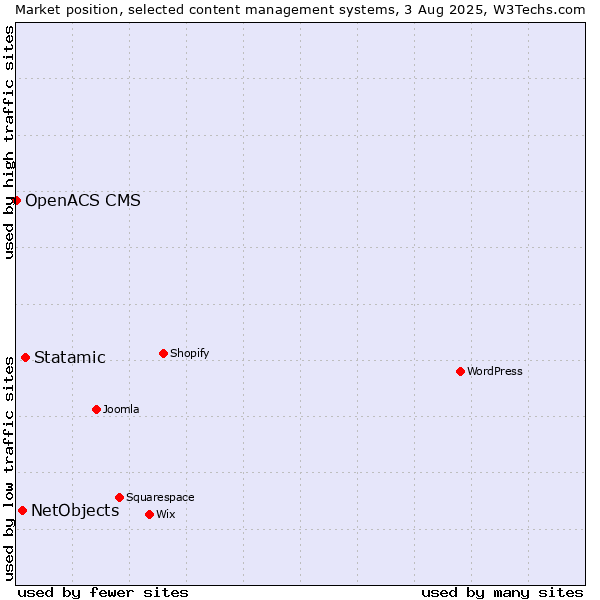 Market position of Statamic vs. NetObjects vs. OpenACS CMS