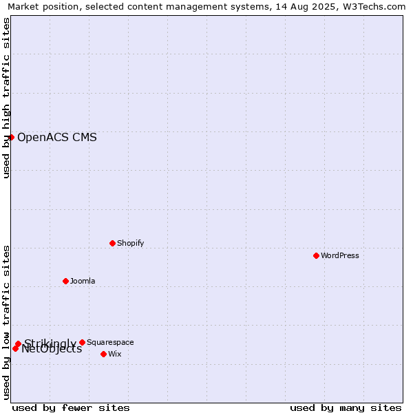 Market position of Strikingly vs. NetObjects vs. OpenACS CMS