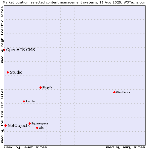 Market position of Studio vs. NetObjects vs. OpenACS CMS