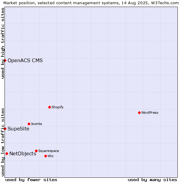 Market position of NetObjects vs. SupeSite vs. OpenACS CMS