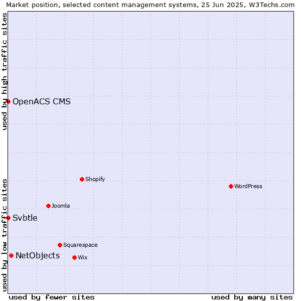 Market position of NetObjects vs. Svbtle vs. OpenACS CMS